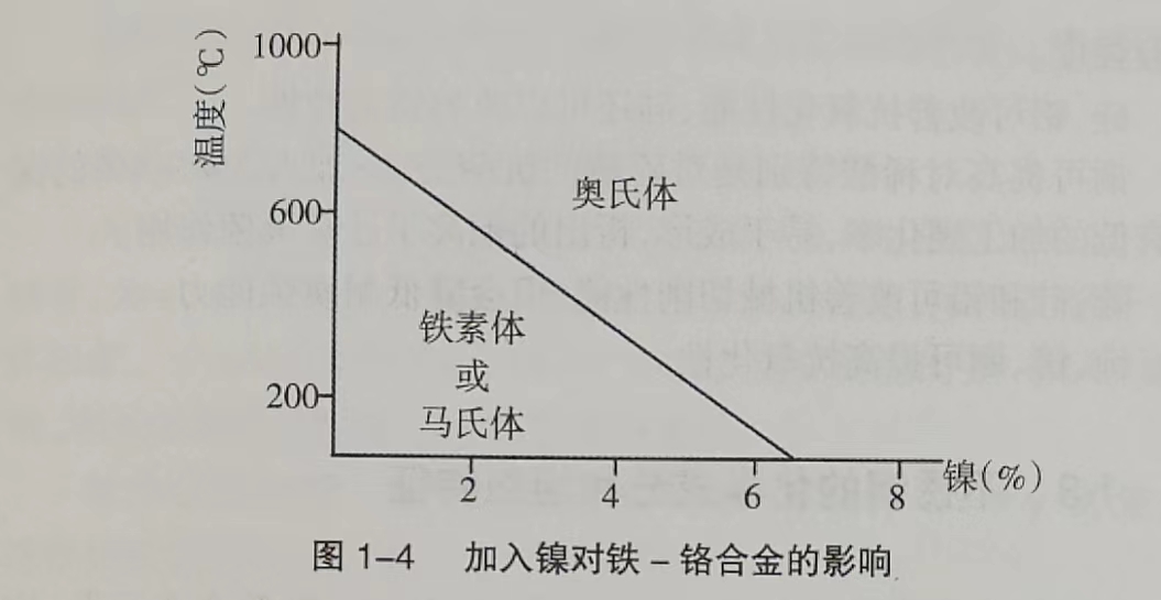 不銹鋼焊接鋼管加入鎳對(duì)鐵—鉻合金的影響